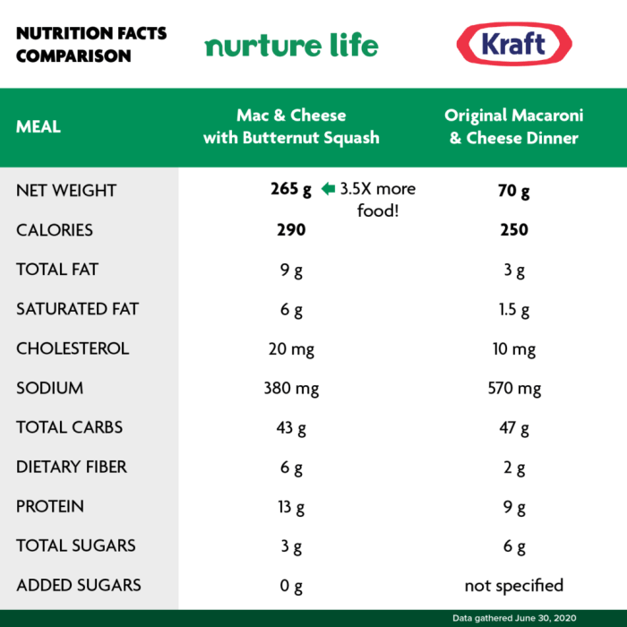 Nutrition label kraft mac and cheese