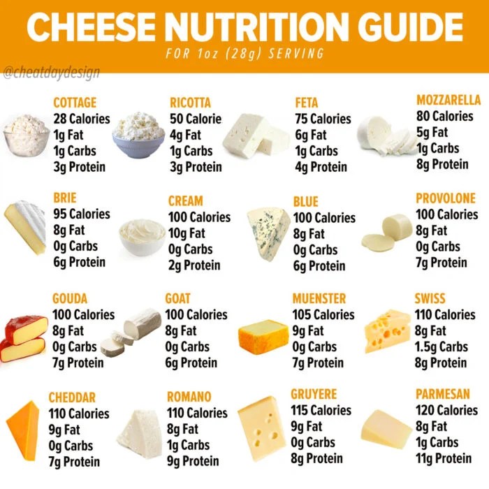 Nutrition facts cheddar cheese